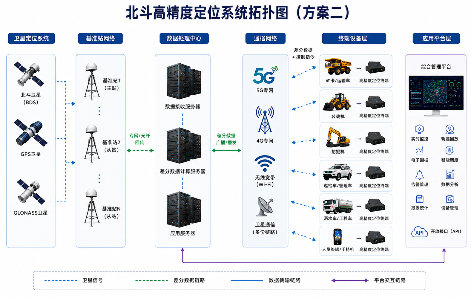 高精度车辆5G北斗定位